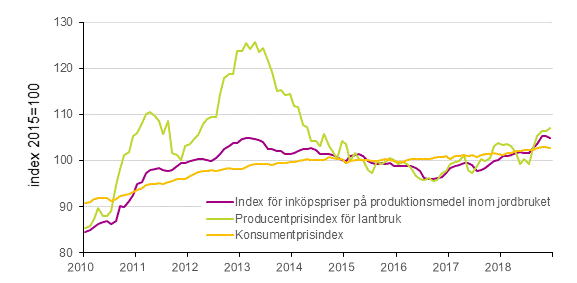 Figurbilaga 1. Utvecklingen av jordbrukets prisindex och konsumentprisindex 2015=100, 1/2010–12/2018