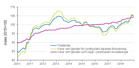 Figurbilaga 2. Index fr inkpspriser p produktionsmedel inom jordbruket 2015=100, 1/2010–12/2018