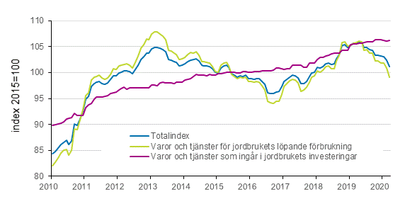 Figurbilaga 2. Index för inköpspriser på produktionsmedel inom jordbruket 2015=100, 1/2010–3/2020