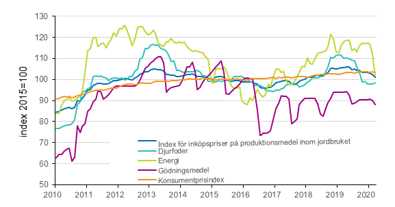 Figurbilaga 3. Index för inköpspriser på produktionsmedel inom jordbruket 2015=100, djurfoder, energi och gödningsmedel, 1/2010–3/2020