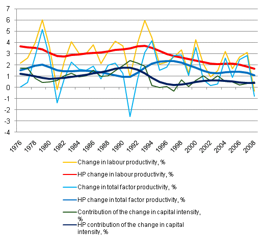 Figure 1. Development of productivity in the whole national economy 1976-2009*, %