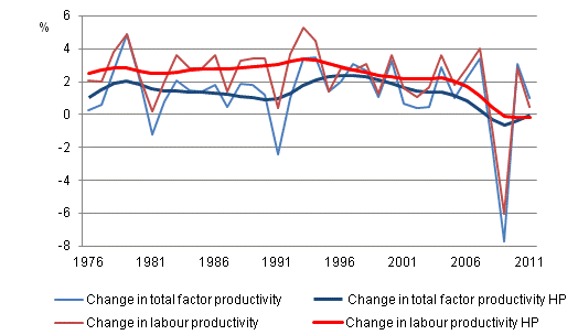 Development of productivity in the whole national economy 1976-2011*, %