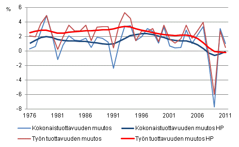 Koko kansantalouden tuottavuuskehitys 1976 - 2011*, %