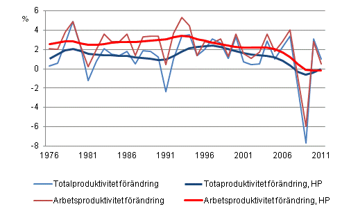 Produktivitetsutvecklingen i hela samhllsekonomin 1976–2011*, %