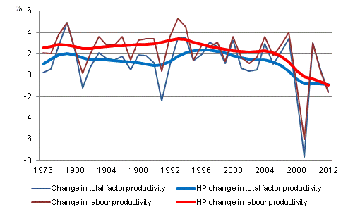 Development of productivity in the whole national economy 1976-2012*