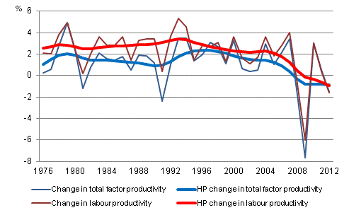  Development of productivity in the whole national economy 1976-2012*