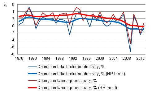 Development of productivity in the whole national economy 1976-2013*, %