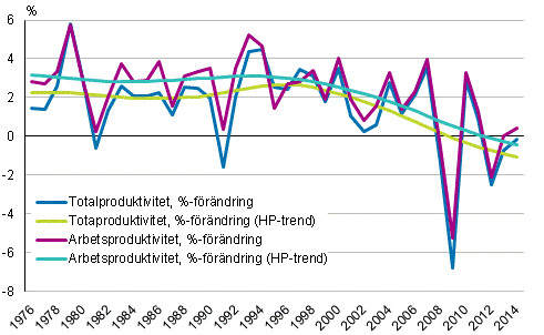 Produktivitetsutvecklingen i hela samhllsekonomin 1976-2014, %