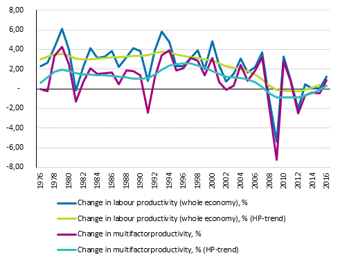 Productivity at the whole economy level 1976 - 2016 *, %