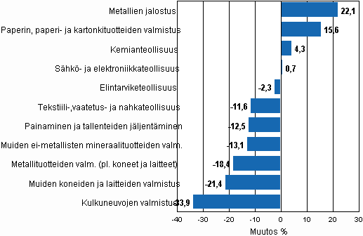 Teollisuustuotannon työpäiväkorjattu muutosprosentti tammikuu 2009 / tammikuu 2010, TOL 2008