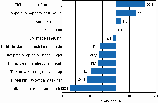 Den arbetsdagskorrigerade procentuella förändringen av industriproduktionen januari 2009/januari 2010, TOL 2008