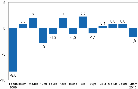 Teollisuustuotannon (BCDE) kausitasoitettu muutos edellisestä kuukaudesta, %, TOL 2008