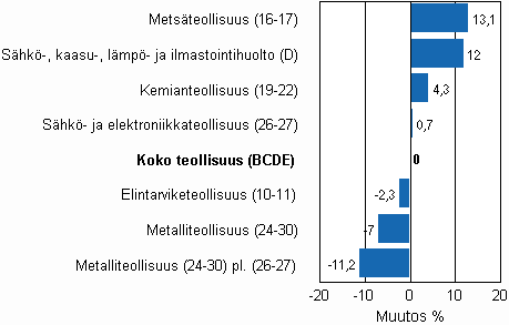 Teollisuustuotannon työpäiväkorjattu muutos toimialoittain 1/2009-1/2010, %, TOL 2008