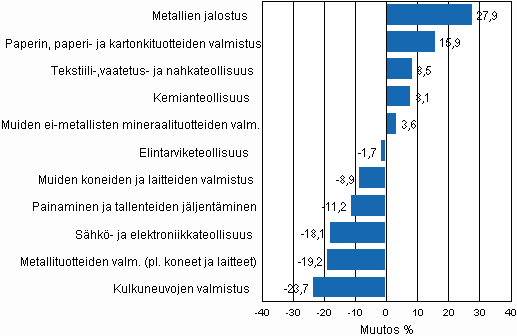 Teollisuustuotannon työpäiväkorjattu muutosprosentti helmikuu 2009 / helmikuu 2010, TOL 2008