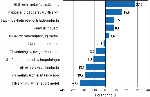 Den arbetsdagskorrigerade procentuella förändringen av industriproduktionen februari 2009/februari 2010, TOL 2008