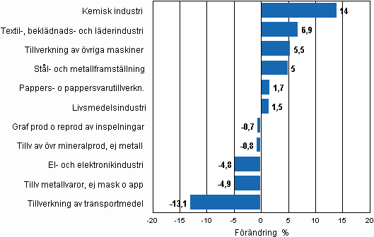 Den säsongrensade förändringen av industriproduktionen, janauri 2010/februari 2010, TOL 2008