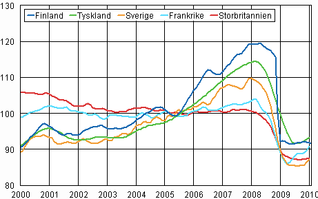 Trenden för industriproduktionen Finland, Tyskland, Sverige, Frankrike och Storbritannien (BCD) 2000-2010, 2005=100, TOL 2008