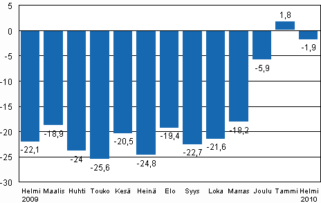 Teollisuustuotannon (BCDE) työpäiväkorjattu muutos edellisen vuoden vastaavasta kuukaudesta, %