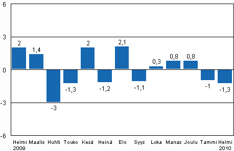 Teollisuustuotannon (BCDE) kausitasoitettu muutos edellisestä kuukaudesta, %, TOL 2008