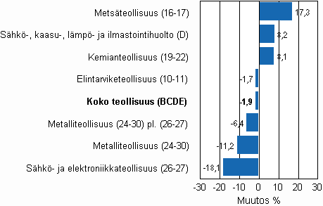 Teollisuustuotannon työpäiväkorjattu muutos toimialoittain 2/2009-2/2010, %, TOL 2008