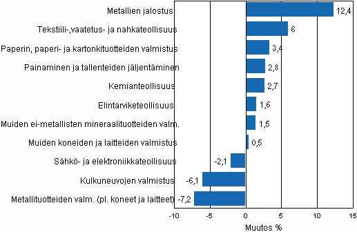 Teollisuustuotannon työpäiväkorjattu muutosprosentti maaliskuu 2009 /maaliskuu 2010, TOL 2008