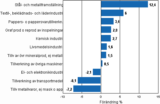 Den arbetsdagskorrigerade procentuella förändringen av industriproduktionen mars 2009/mars 2010, TOL 2008