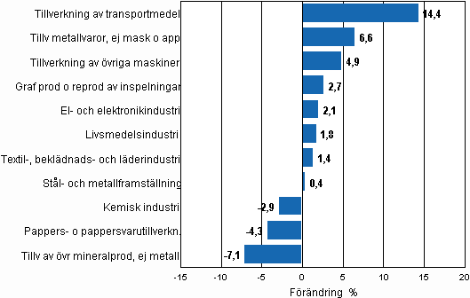 Den säsongrensade förändringen av industriproduktionen, februari 2010/mars 2010, TOL 2008