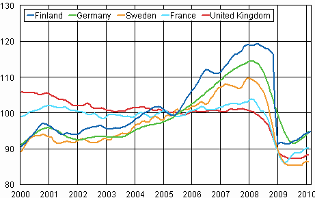 Trend of industrial output Finland, Germany, Sweden, France and United Kingdom (BCD) 2000 - 2010, 2005=100, TOL 2008