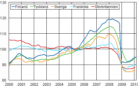 Trenden fr industriproduktionen Finland, Tyskland, Sverige, Frankrike och Storbritannien (BCD) 2000-2010, 2005=100, TOL 2008