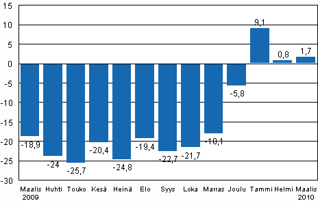 Teollisuustuotannon (BCDE) työpäiväkorjattu muutos edellisen vuoden vastaavasta kuukaudesta, %