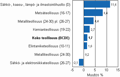 Teollisuustuotannon työpäiväkorjattu muutos toimialoittain 3/2009-3/2010, %, TOL 2008