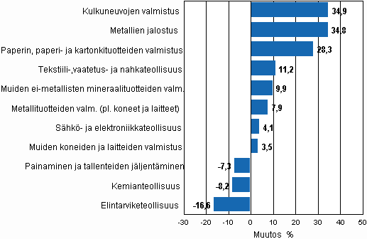 Teollisuustuotannon typivkorjattu muutosprosentti huhtikuu 2009 /huhtikuu 2010, TOL 2008