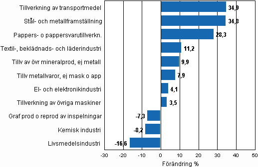 Den arbetsdagskorrigerade procentuella förändringen av industriproduktionen april 2009/april 2010, TOL 2008