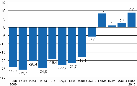 Teollisuustuotannon (BCDE) työpäiväkorjattu muutos edellisen vuoden vastaavasta kuukaudesta, %