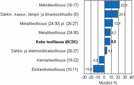 Teollisuustuotannon työpäiväkorjattu muutos toimialoittain 4/2009-4/2010, %, TOL 2008