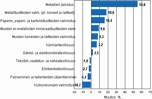 Liitekuvio 1. Teollisuustuotannon typivkorjattu muutosprosentti toukokuu 2009 /toukokuu 2010, TOL 2008