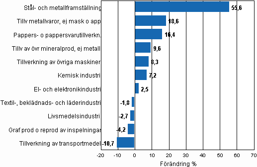 Figurbilaga 1. Den arbetsdagskorrigerade procentuella förändringen av industriproduktionen maj 2009/maj 2010, TOL 2008