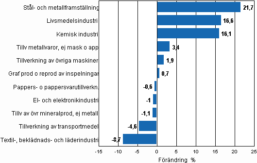 Figurbilaga 2. Den säsongrensade förändringen av industriproduktionen, april 2010/maj 2010, TOL 2008