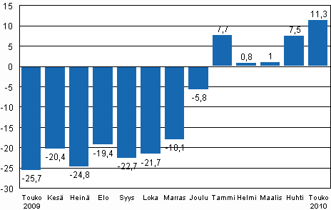 Teollisuustuotannon (BCDE) työpäiväkorjattu muutos edellisen vuoden vastaavasta kuukaudesta, %