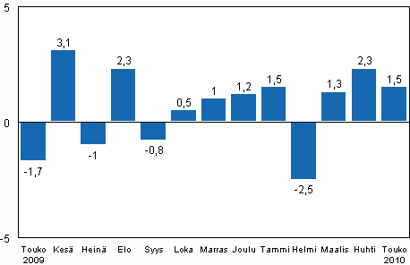 Teollisuustuotannon (BCDE) kausitasoitettu muutos edellisestä kuukaudesta, %, TOL 2008