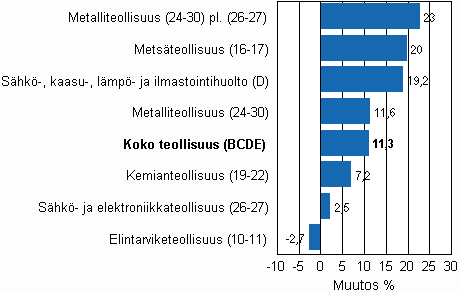Teollisuustuotannon työpäiväkorjattu muutos toimialoittain 5/2009-5/2010, %, TOL 2008