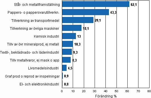 Figurbilaga 1. Den arbetsdagskorrigerade procentuella förändringen av industriproduktionen juni 2009/juni 2010, TOL 2008