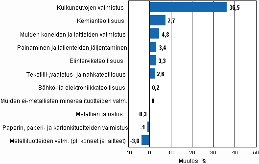 Liitekuvio 2. Teollisuustuotannon kausitasoitettu muutosprosentti toukokuu 2010 / kesäkuu 2010, TOL 2008