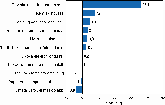 Figurbilaga 2. Den säsongrensade förändringen av industriproduktionen, april 2010/maj 2010, TOL 2008