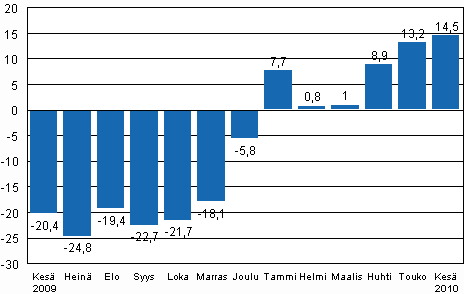 Teollisuustuotannon (BCDE) työpäiväkorjattu muutos edellisen vuoden vastaavasta kuukaudesta, %