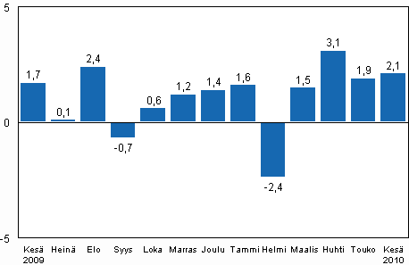 Teollisuustuotannon (BCDE) kausitasoitettu muutos edellisestä kuukaudesta, %, TOL 2008