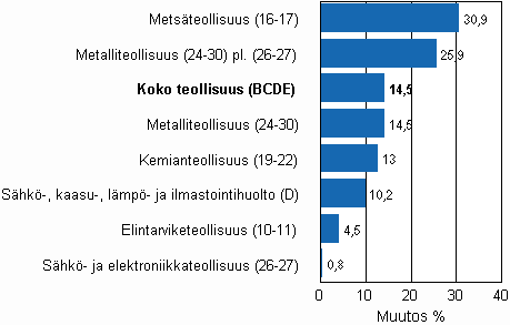Teollisuustuotannon työpäiväkorjattu muutos toimialoittain 6/2009-6/2010, %, TOL 2008