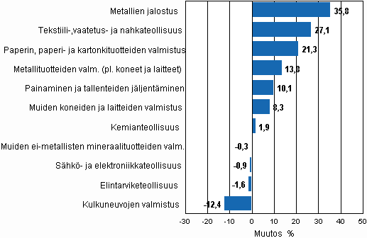 Liitekuvio 1. Teollisuustuotannon työpäiväkorjattu muutosprosentti heinäkuu 2009 /heinäkuu 2010, TOL 2008