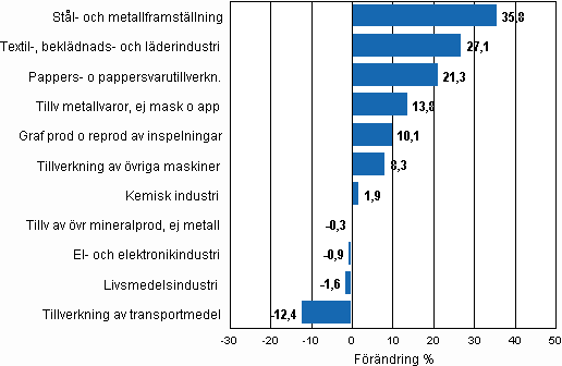Figurbilaga 1. Den arbetsdagskorrigerade procentuella förändringen av industriproduktionen juli 2009/juli 2010, TOL 2008