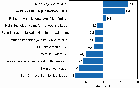 Liitekuvio 2. Teollisuustuotannon kausitasoitettu muutosprosentti kesäkuu 2010 / heinäkuu 2010, TOL 2008